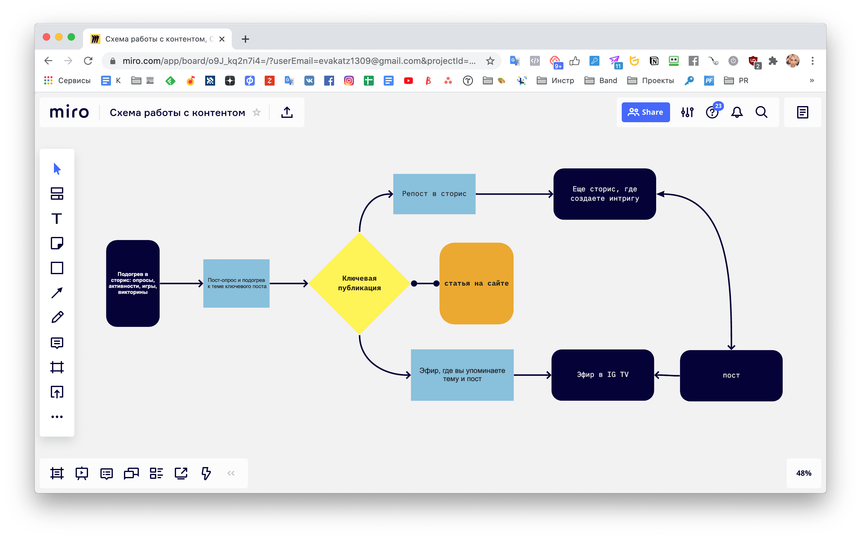 12 ключевых инструментов SMM — Digital Bandito