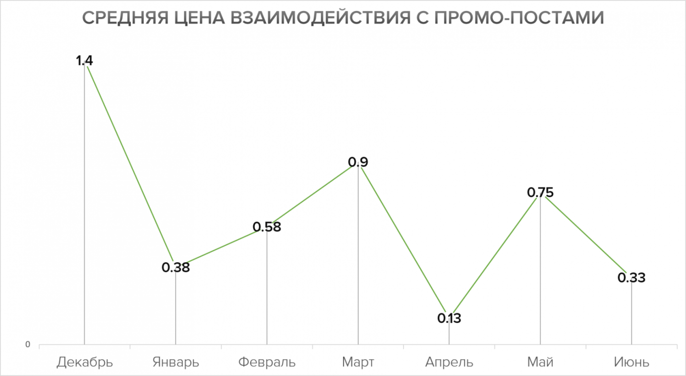 Количество взаимодействия. Промо взаимодействие.