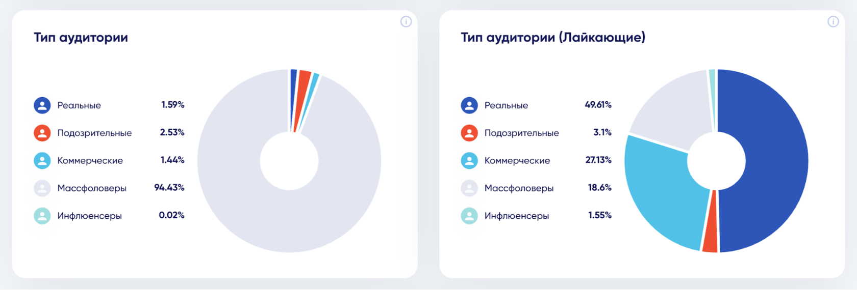 Аудитория инстаграм. Типы аудитории. Аналитика рекламы в Инстаграм. Типы слушателей. Аудитория Блоггера.