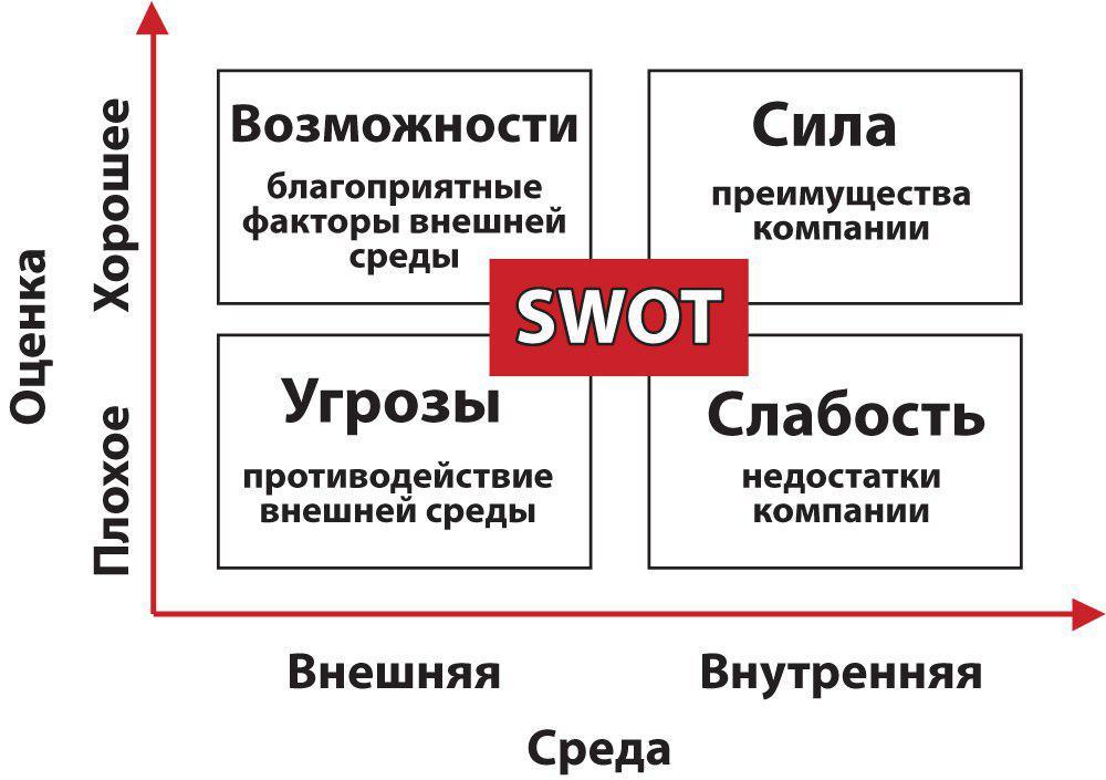 Внешняя компания. SWOT анализ целевой аудитории. Факторы выгоды. Факторы выгоды факторы помощи.