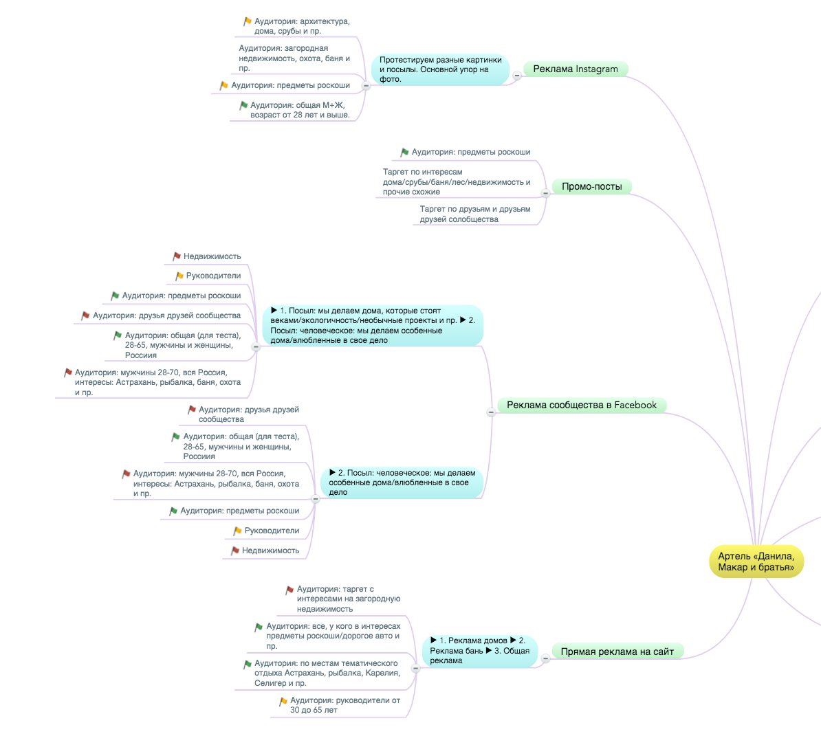Ментальная карта целевой аудитории пример